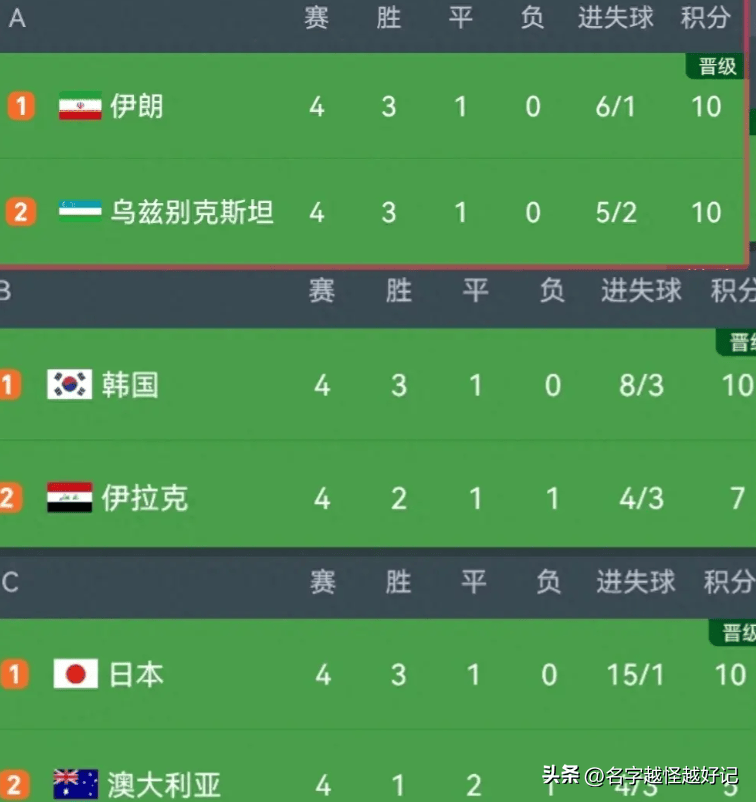 世界杯亚洲区预选赛18强高(世界杯亚洲区预选赛程小组第二排名)